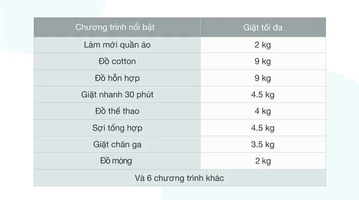 Chương trình giặt và khối lượng 